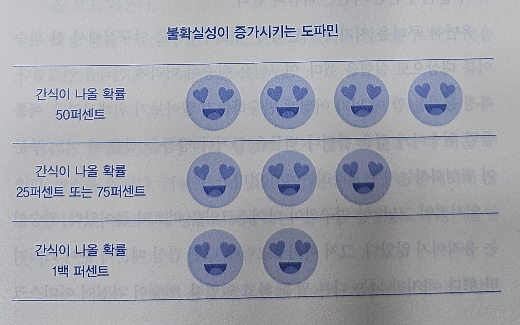 도파민 분비 연구 결과 - 불확실성이 증가시키는 도파민