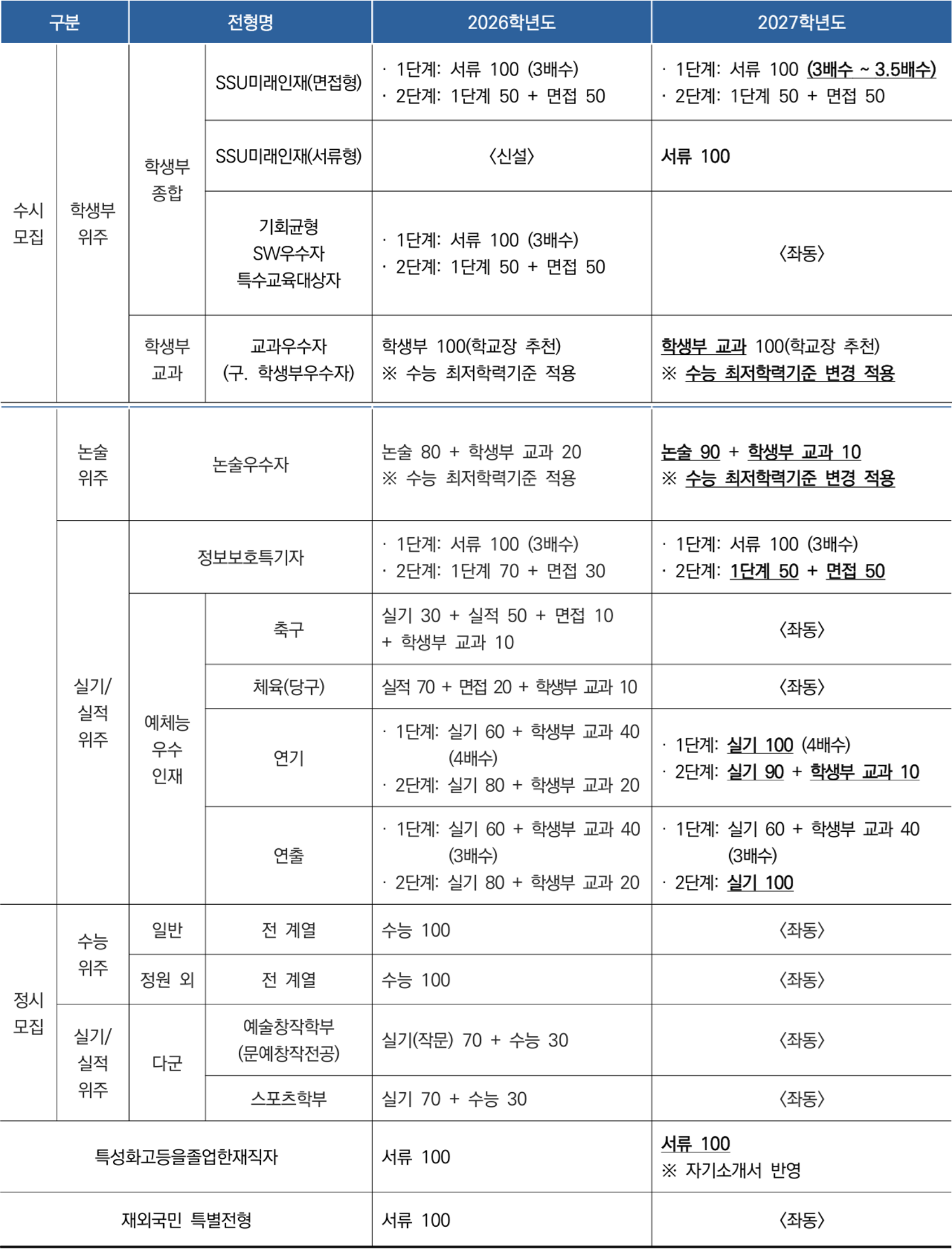숭실대_2027_대입시행계획_변경사항_반영비율변경
