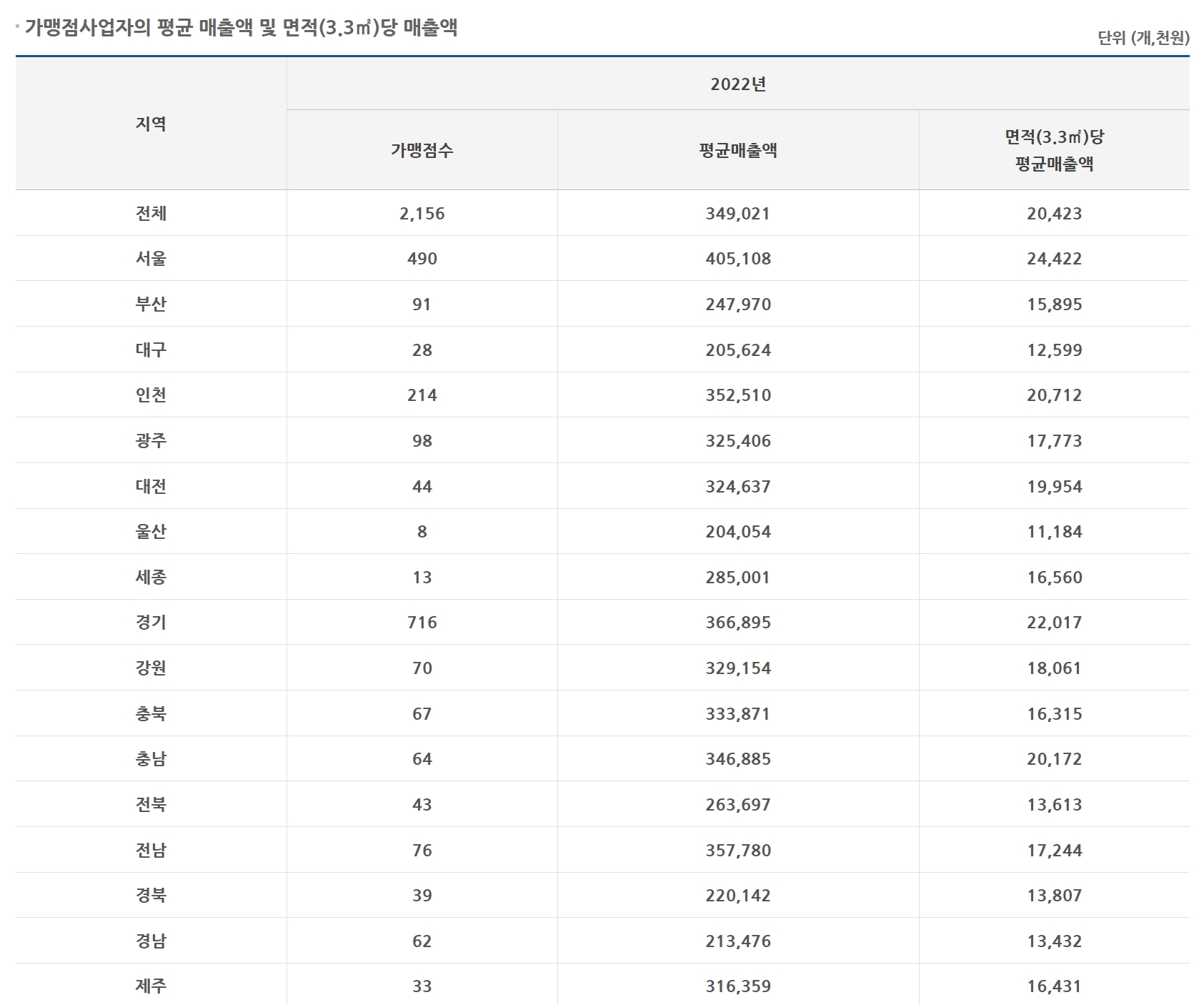 메가커피-22년-평균매출액