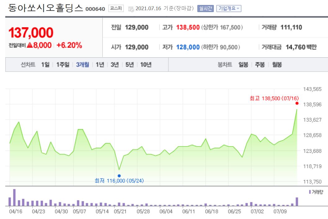동아쏘시오홀딩스 3개월 주가흐름