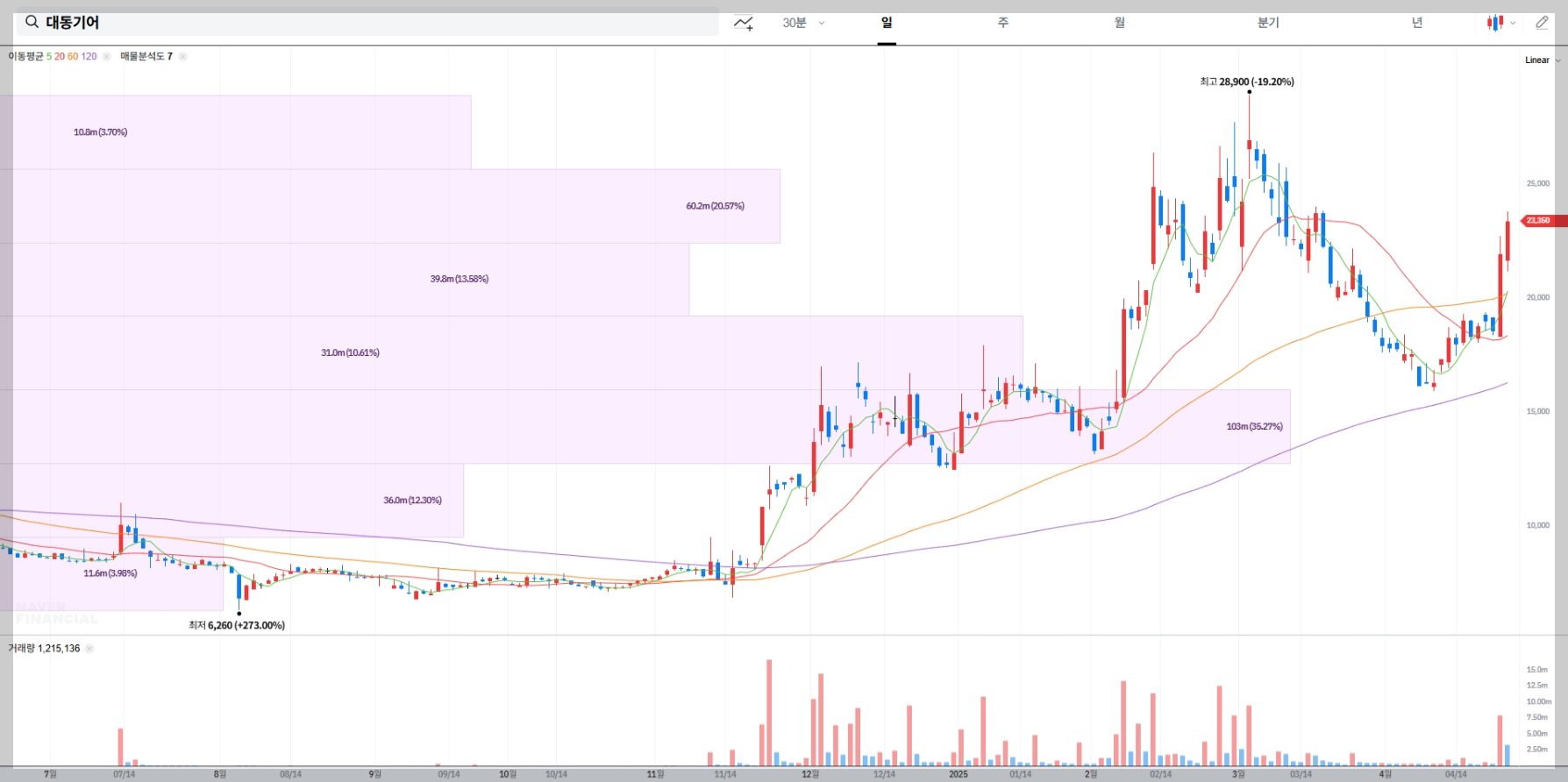 대동기어 매물대 차트 실시간