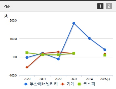 두산에너빌리티 주가 PER (0404)