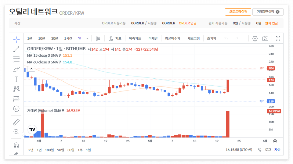 오덜리 네트워크 코인 시세 전망