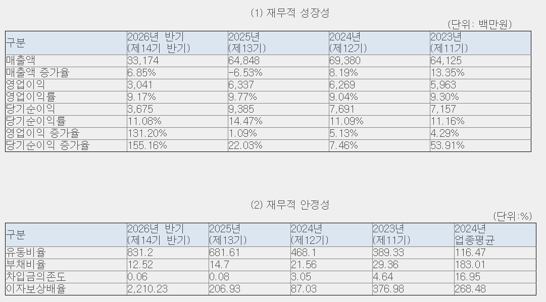 와이즈플래닛컴퍼니 재무현황
