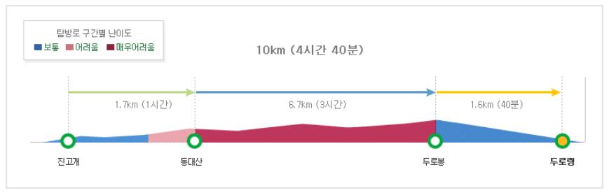 오대산 두로봉 코스