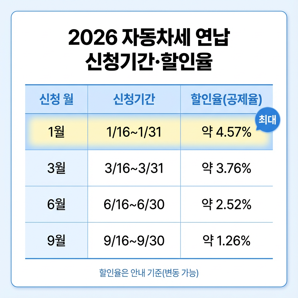 2026 자동차세 연납 신청기간(월별)