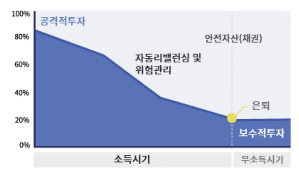 공격적 투자-보수적 투자 차이 그래프