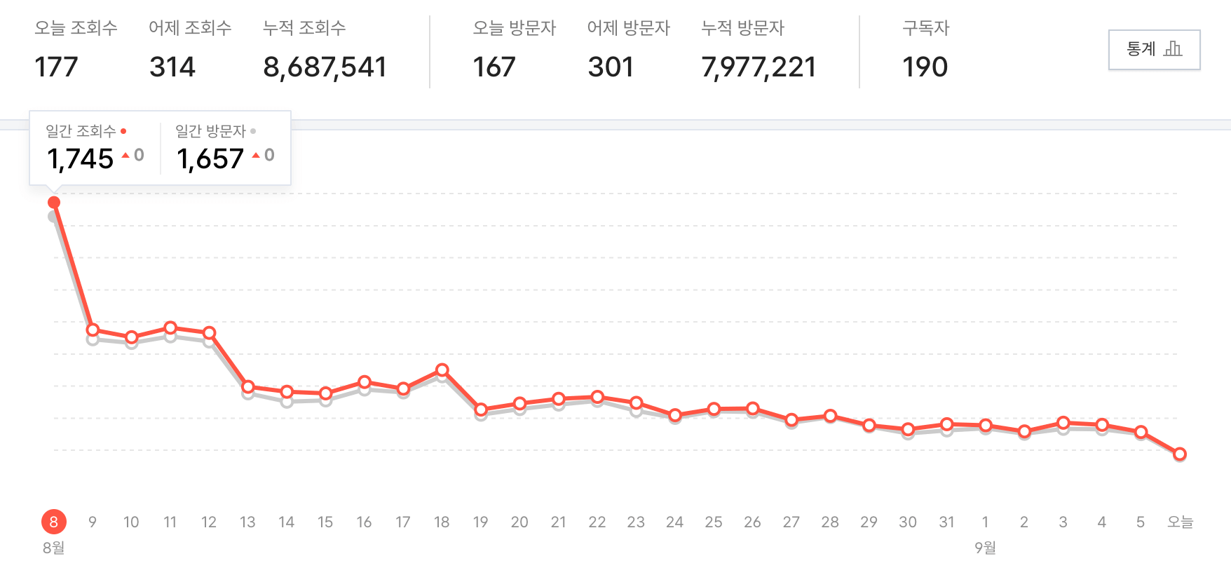 한때 하루 1만명이 들어왔는데