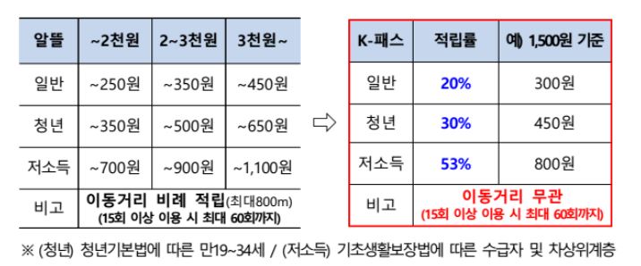 K패스 환급 기준