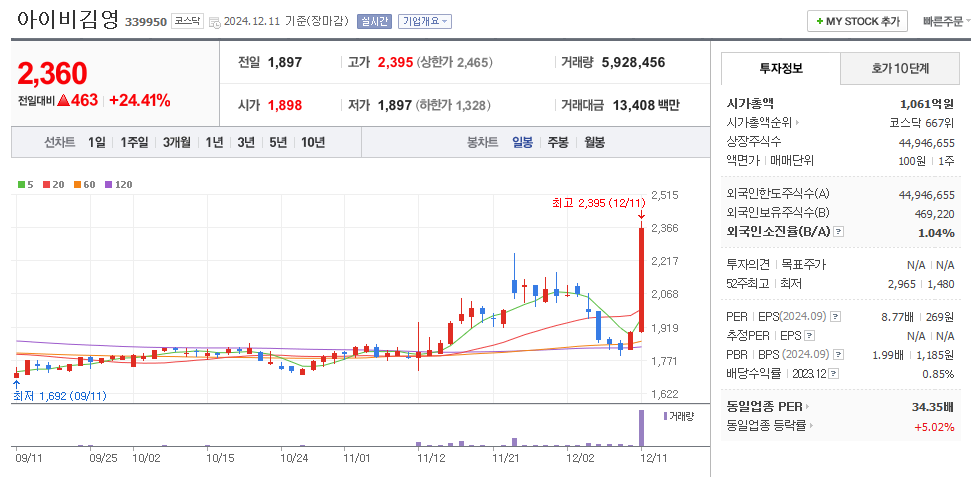 아이비김영 일봉차트