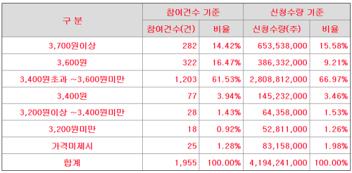 에이치비인베스트먼트 수요예측 결과
