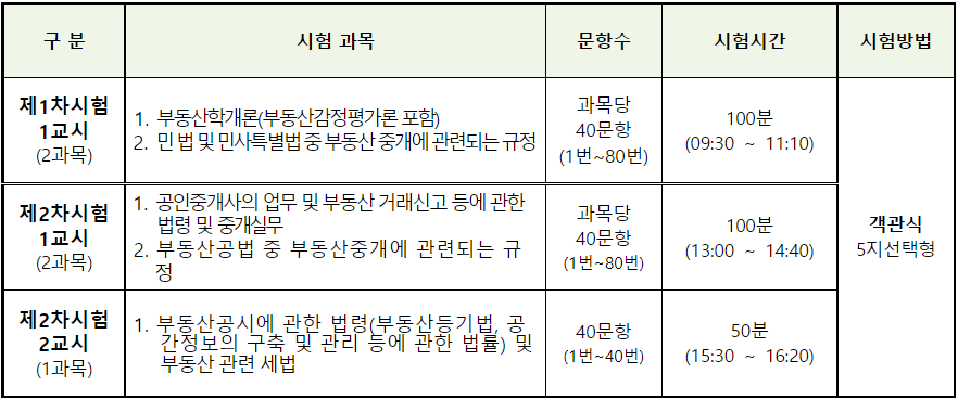 공인중개사-시험-과목-문항수