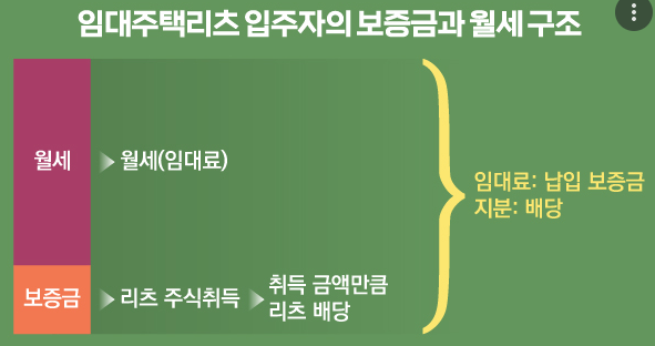 리츠 입주자 보증금, 월세 구조