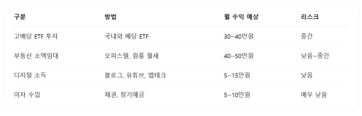 부모님 퇴직 후 현금흐름 포트폴리오 구성 정리표