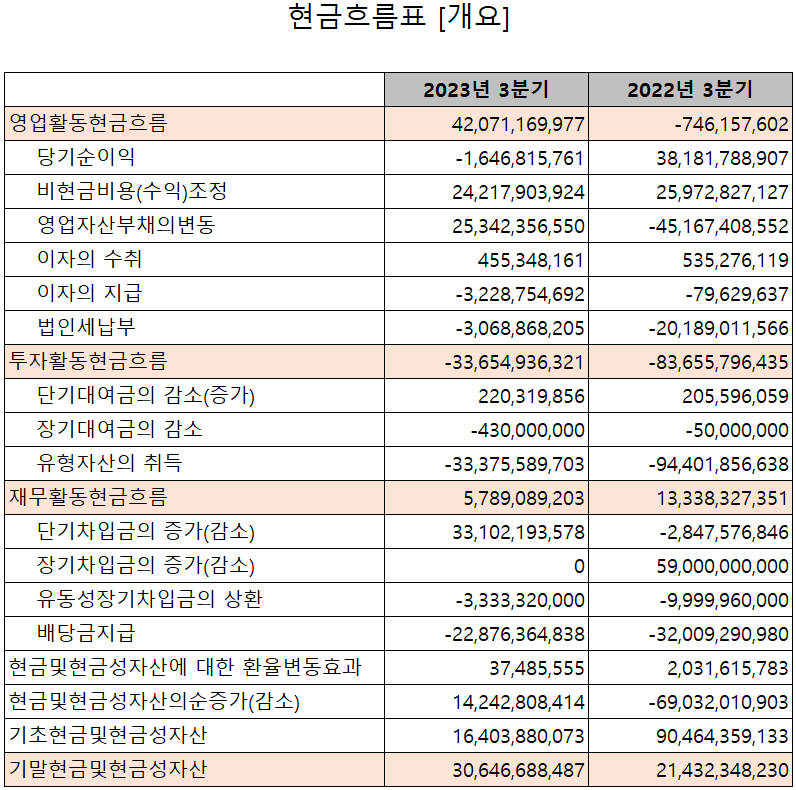 PI첨단소재 - 현금흐름표