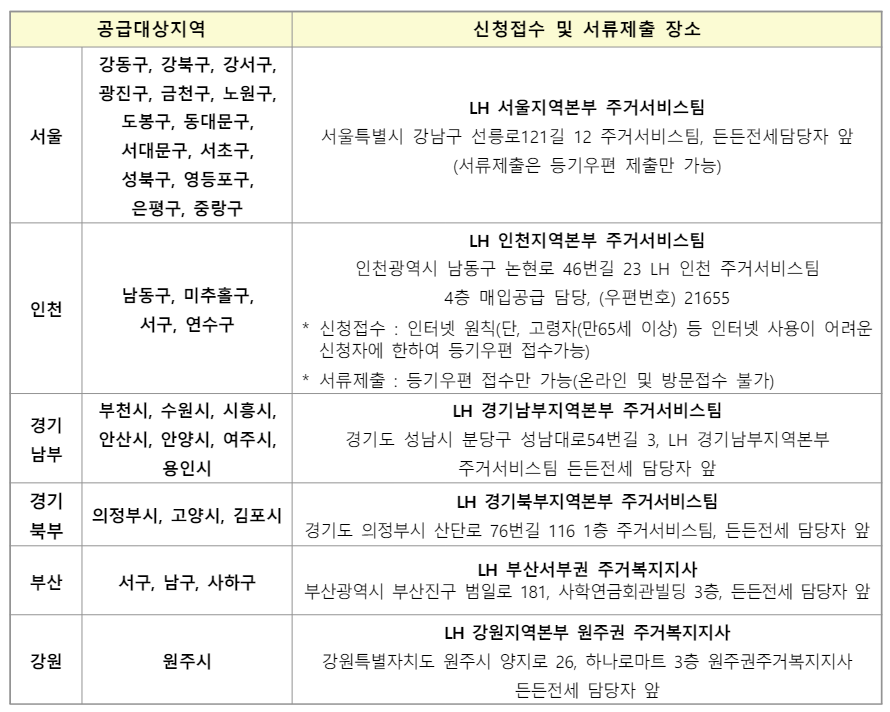 든든전세 지역별 접수처