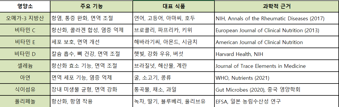 류마티스 관절염 증상에 좋은 영양소