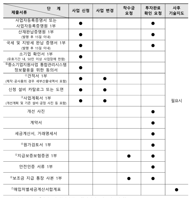 안전투자 혁신사업 위험기계 교체 신청 자격, 신청 방법, 지원 내용