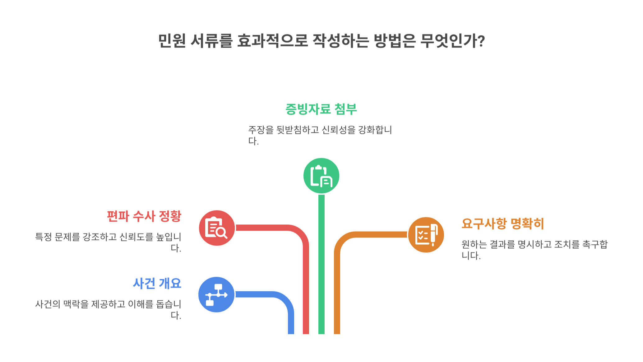 민원서류 잘 쓰는 법, 이렇게 정리하세요
