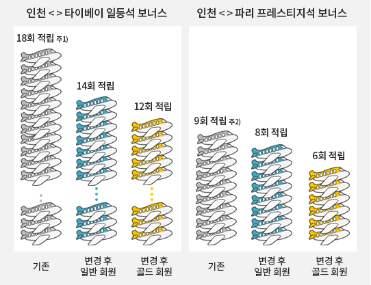 대한항공 마일리지 공제 개편