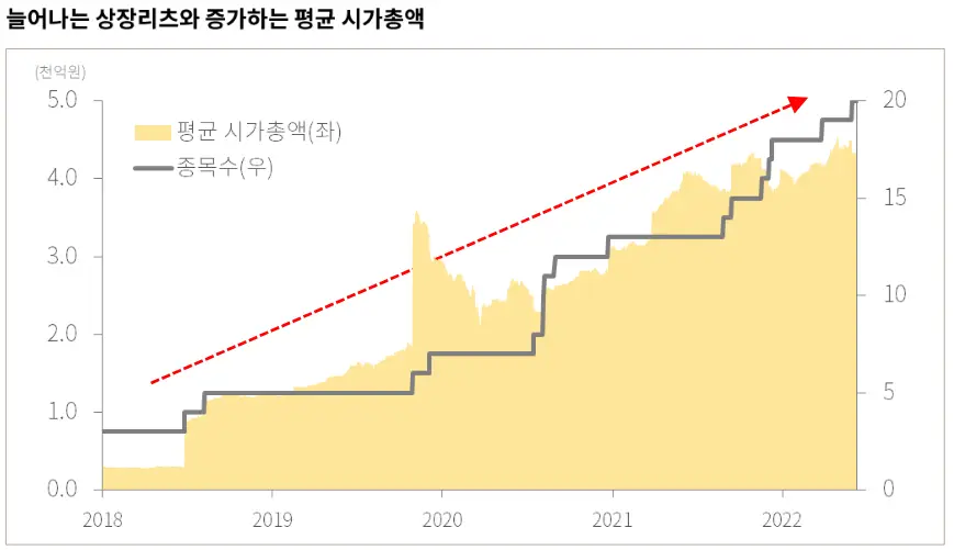 늘어나는 상장리츠와 증가하는 평균 시가총액