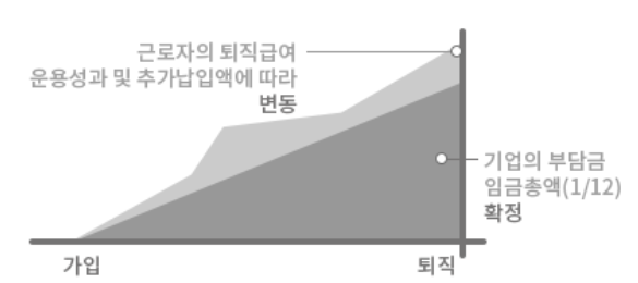 퇴직금 DC형