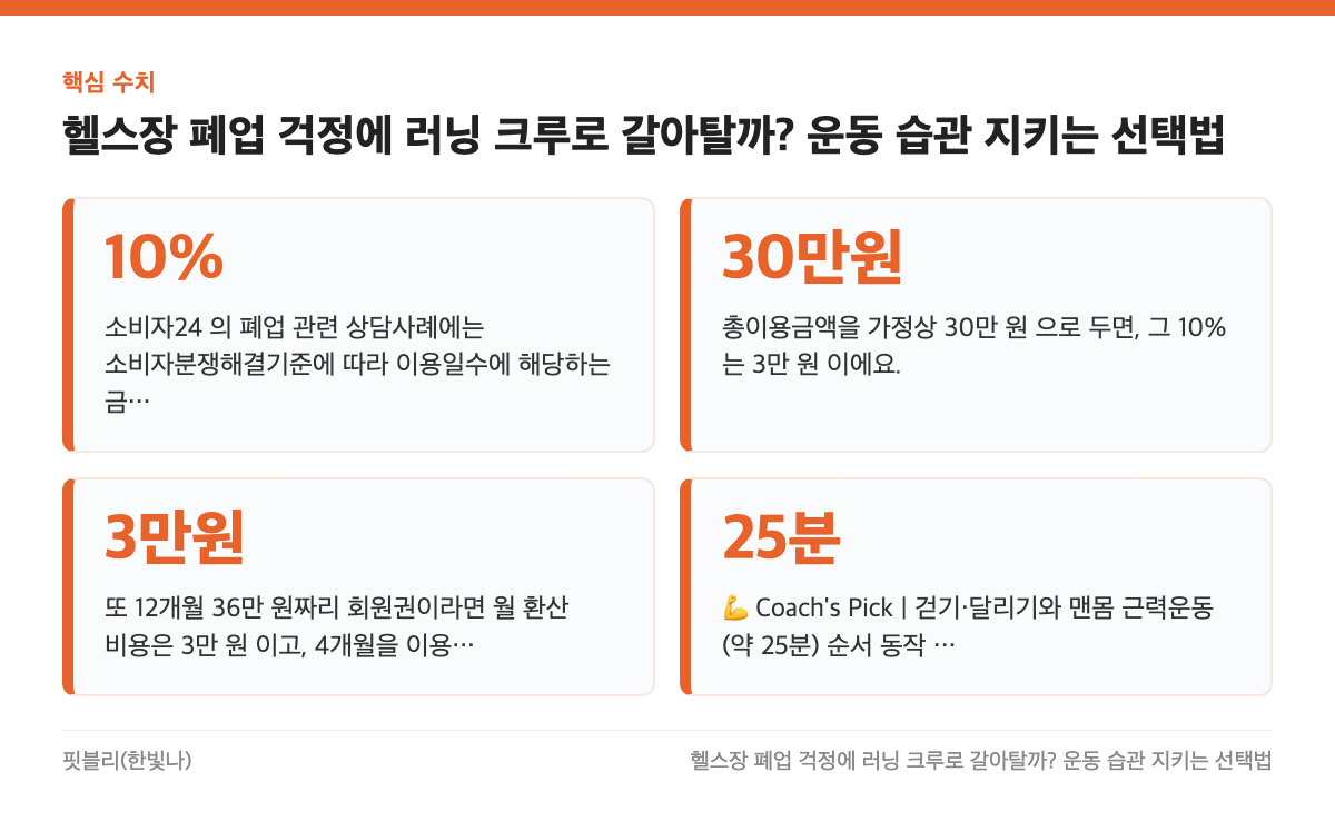 핵심 수치: 10%, 30만원, 3만원, 25분