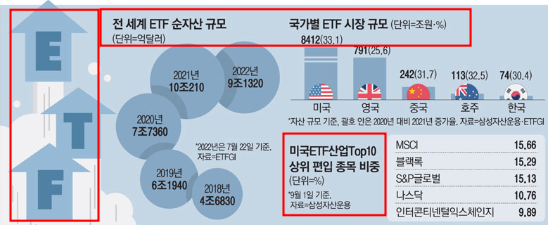 전세계 ETF