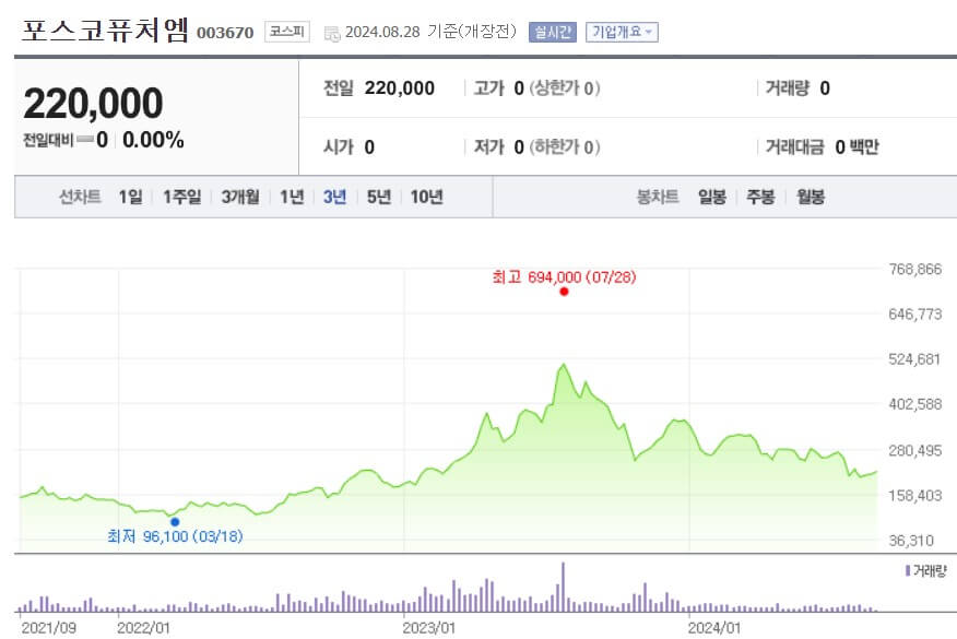 포스코퓨처엠 주가