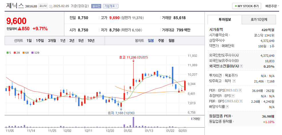제닉스 일봉차트