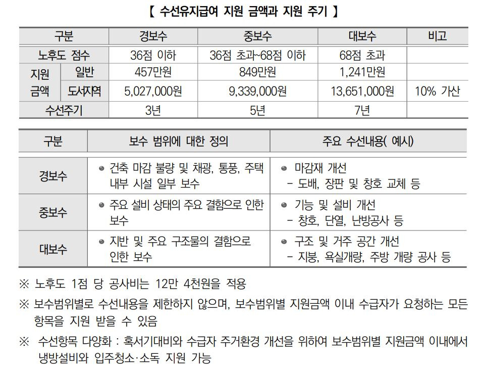 수선유지급여 지원 금액 및 지원 주기 사항