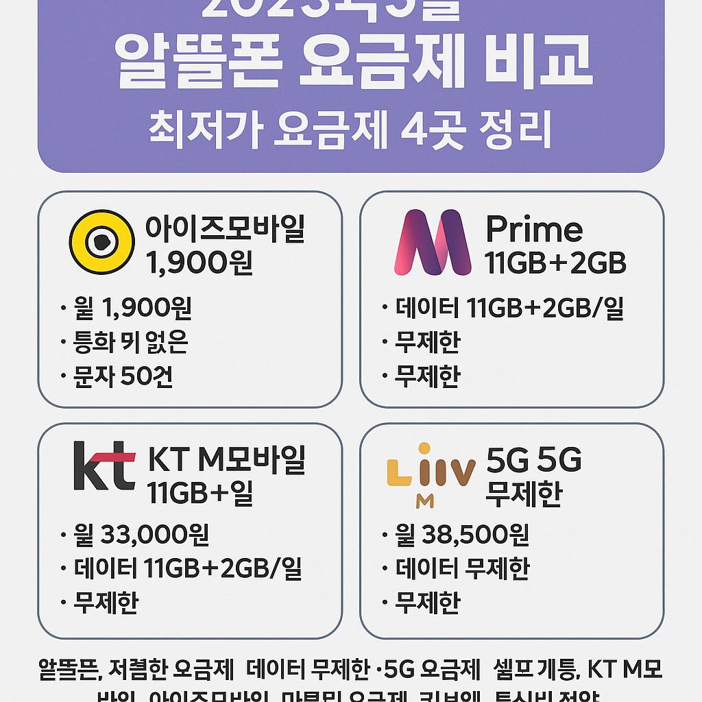 2025년 5월 알뜰폰 요금제 비교: 최저가 요금제 4곳 정리