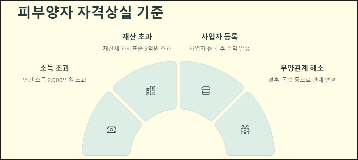 건강보험 피부양자 자격상실 기준