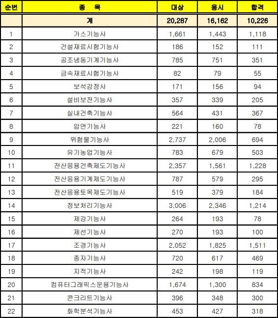 2024년 정기 기능사 제1회 실기 합격률
