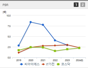 씨아이에스 주가 PBR