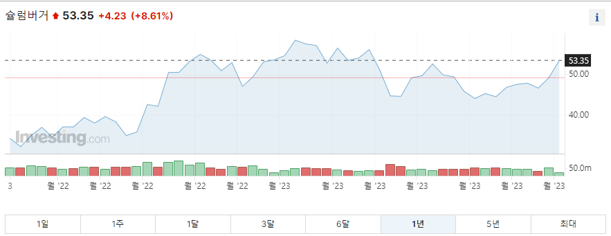 슐럼버거 1년 주가그래프입니다.