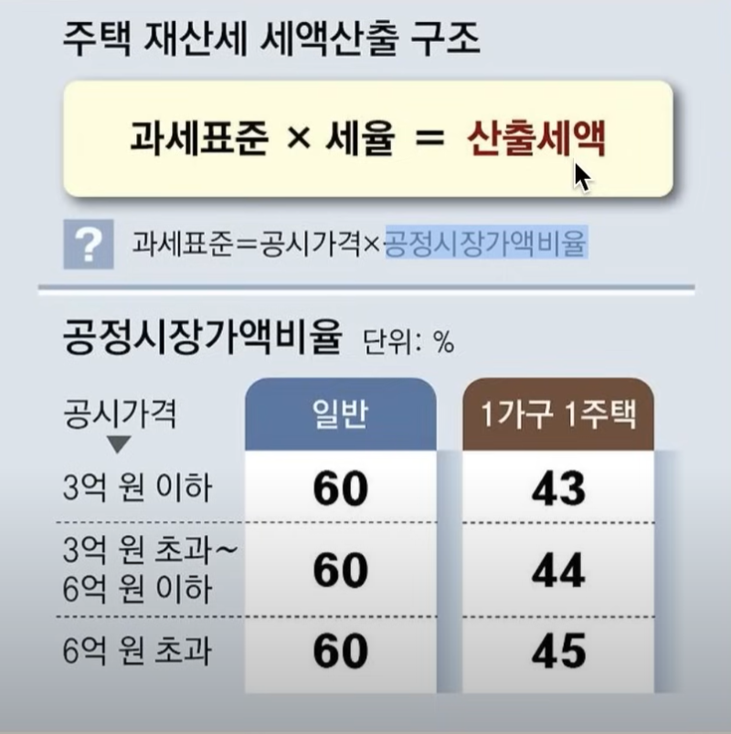 alt="주택 재산세 산출구조"