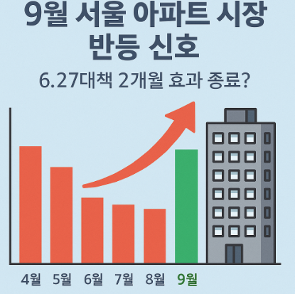9월 서울 아파트 시장 반등 신호, 6.27대책 2개월 효과 종료?