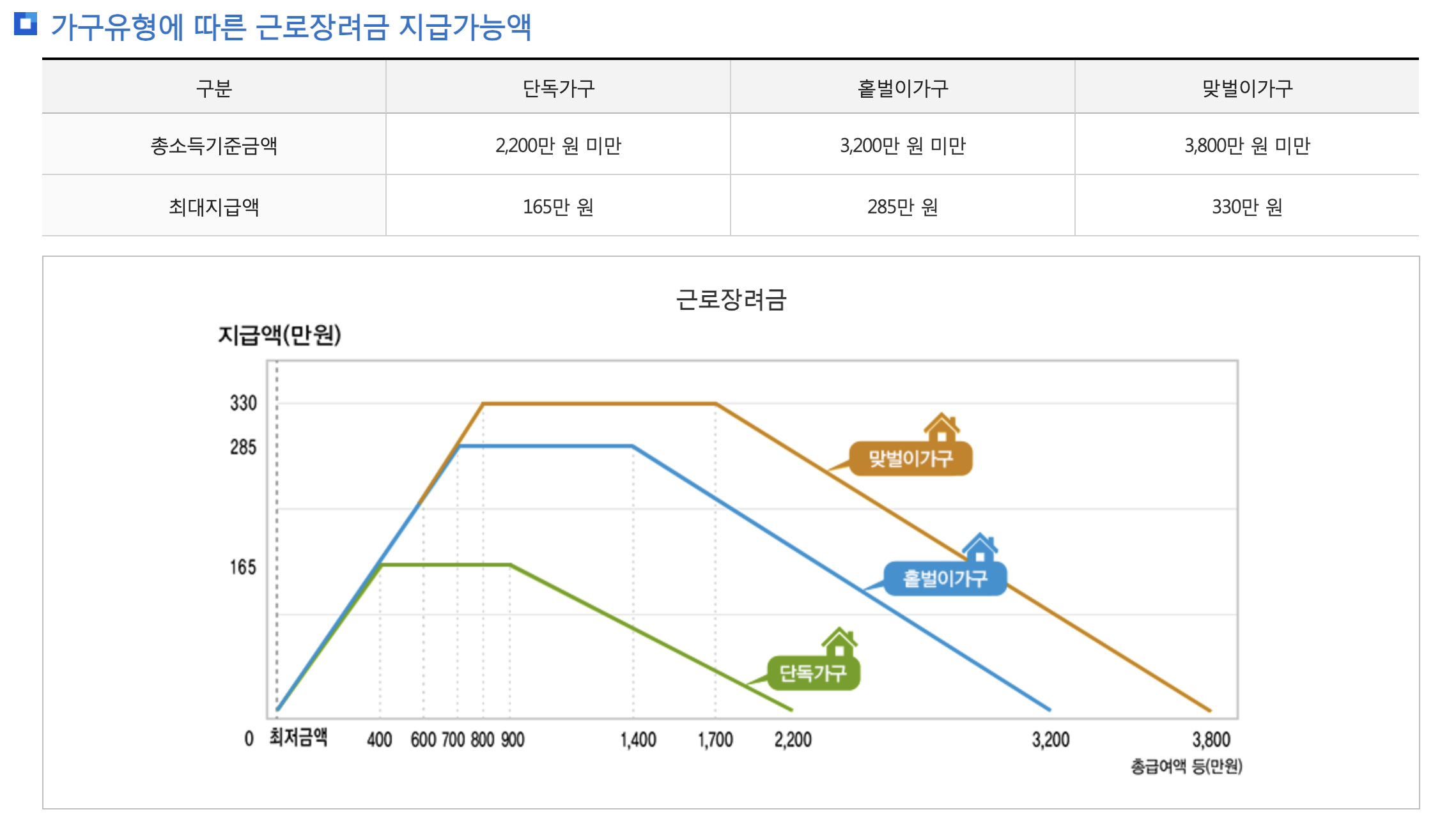 2025년 근로장려금 신청자격 + 유의점 지급 기준 총정리!