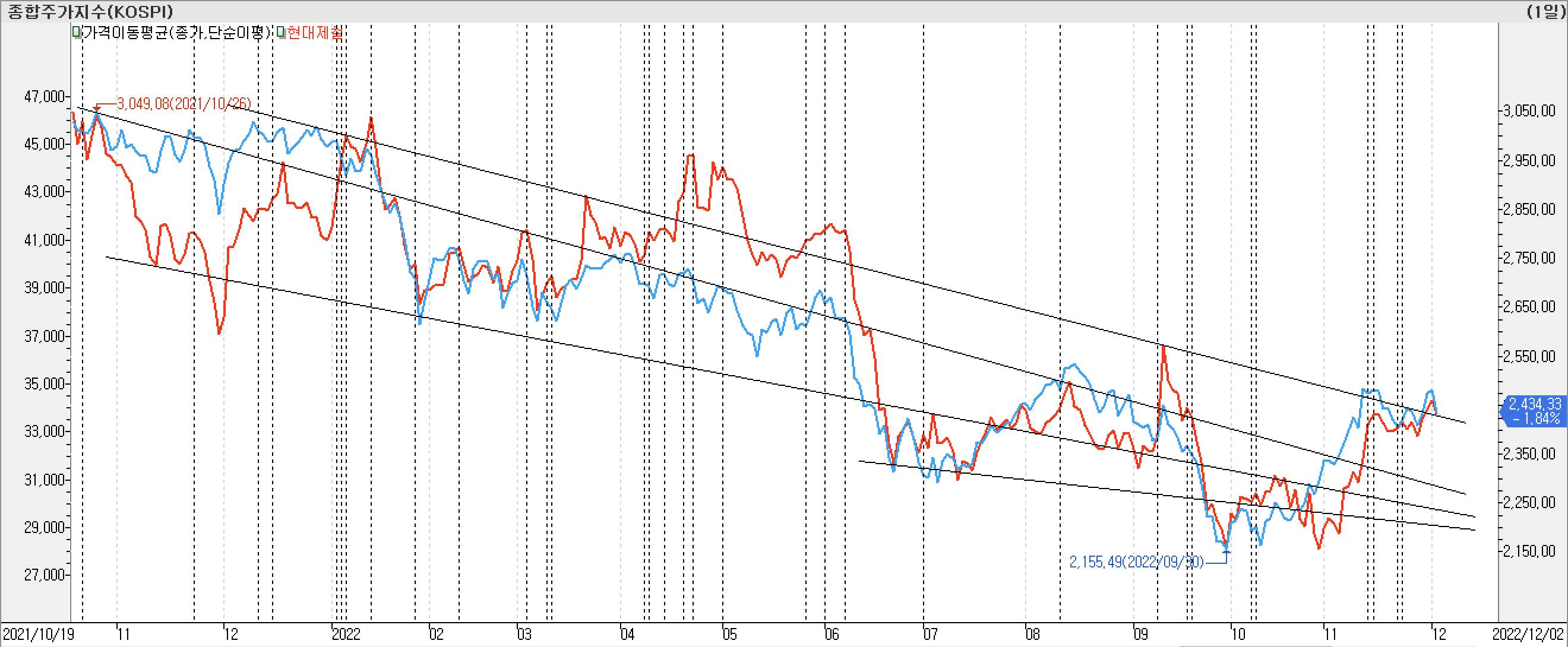 2. 종가선 차트 비교