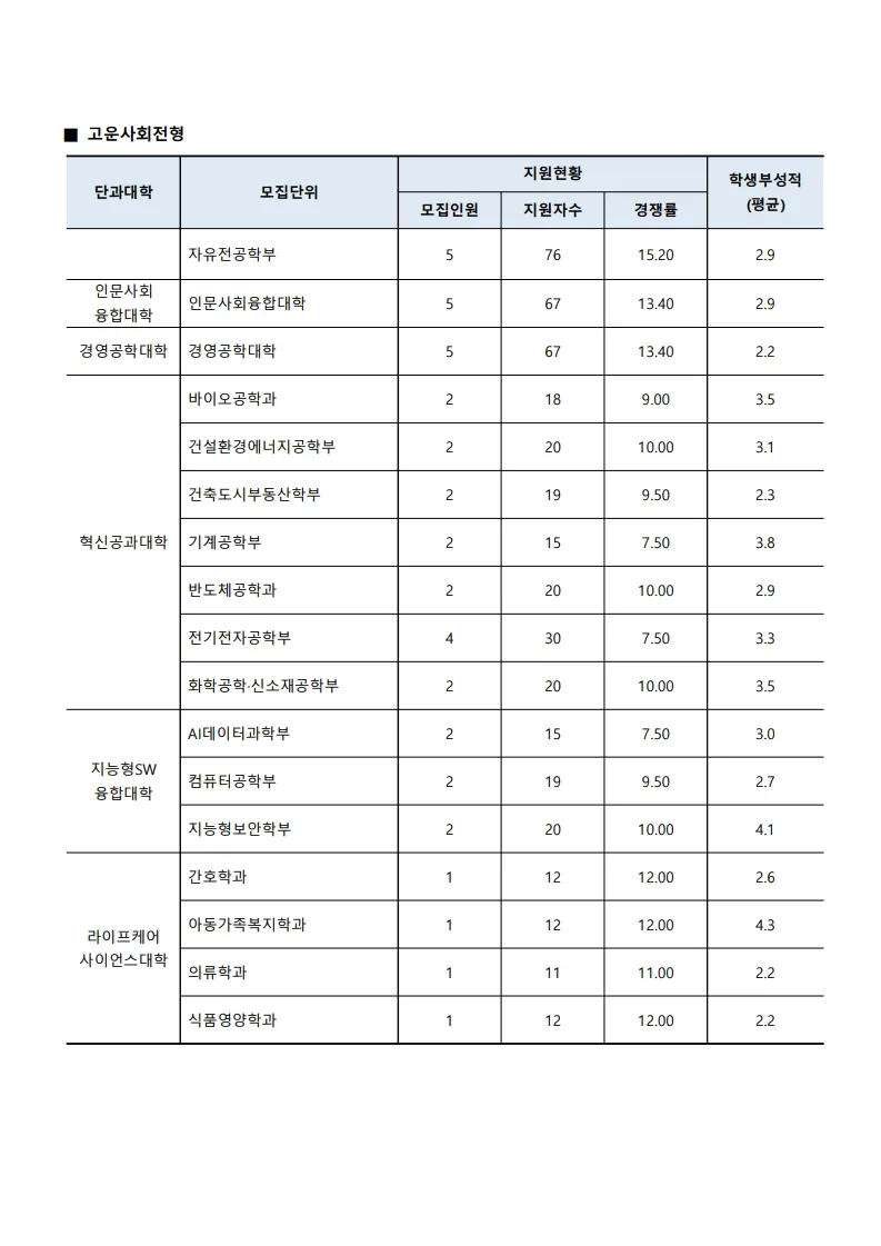 2026 수원대 고운사회전형