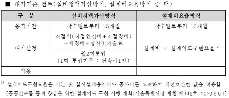 설계의도구현대가산정