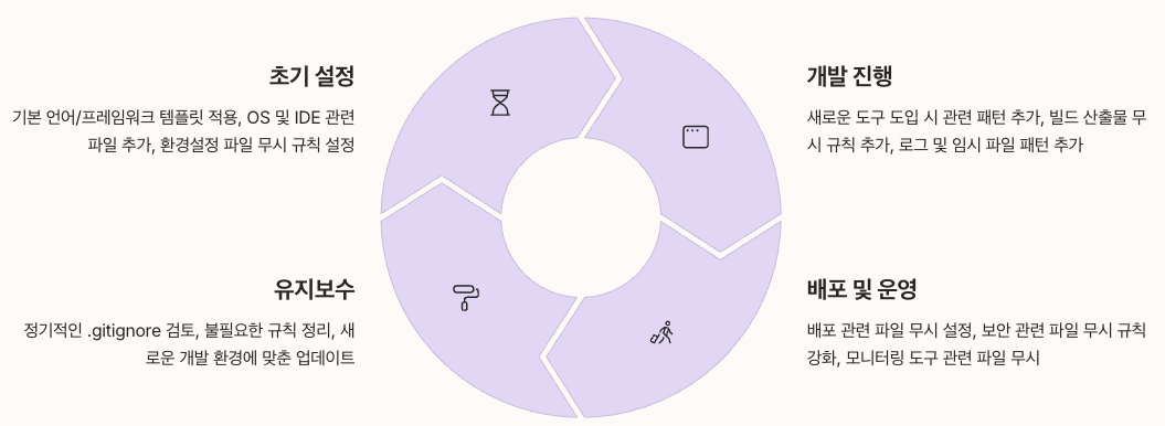 실무에서의 .gitignore 전략 - 프로젝트 생명주기별 관리 정리 이미지