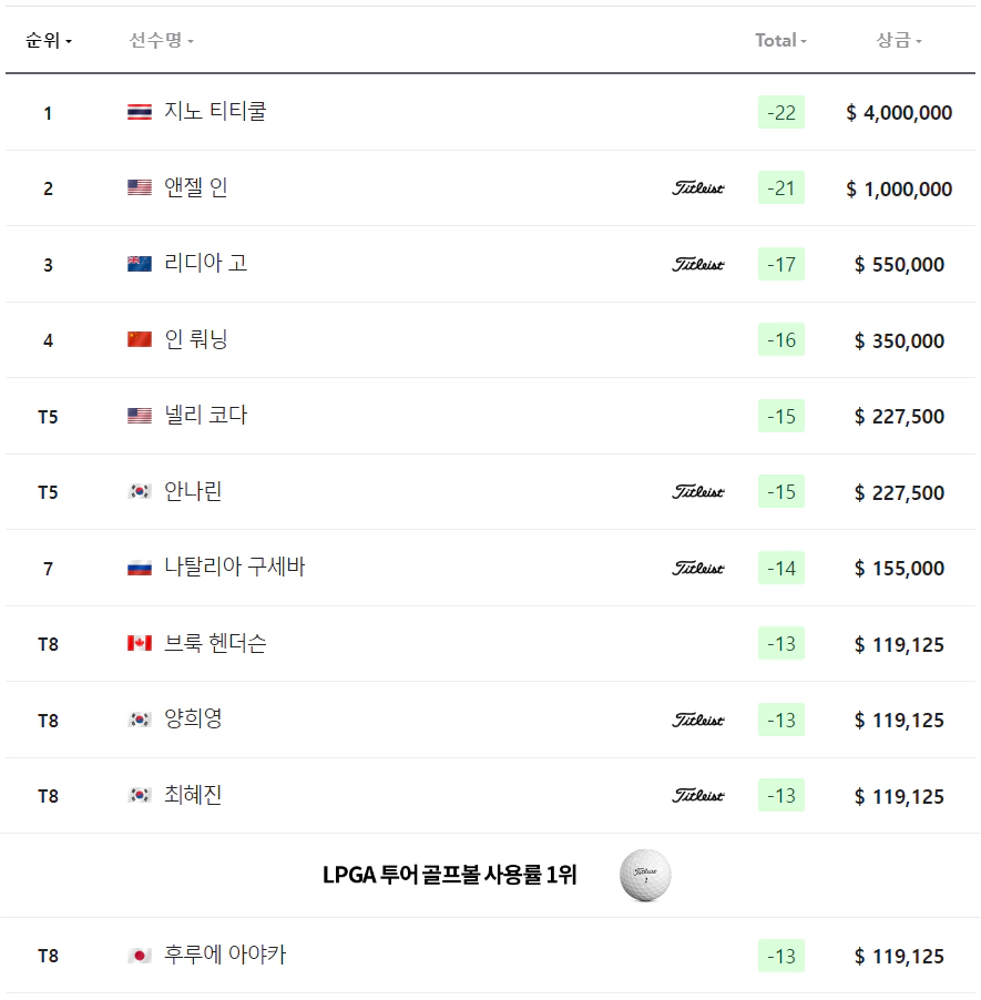 CME그룹 투어챔피언십