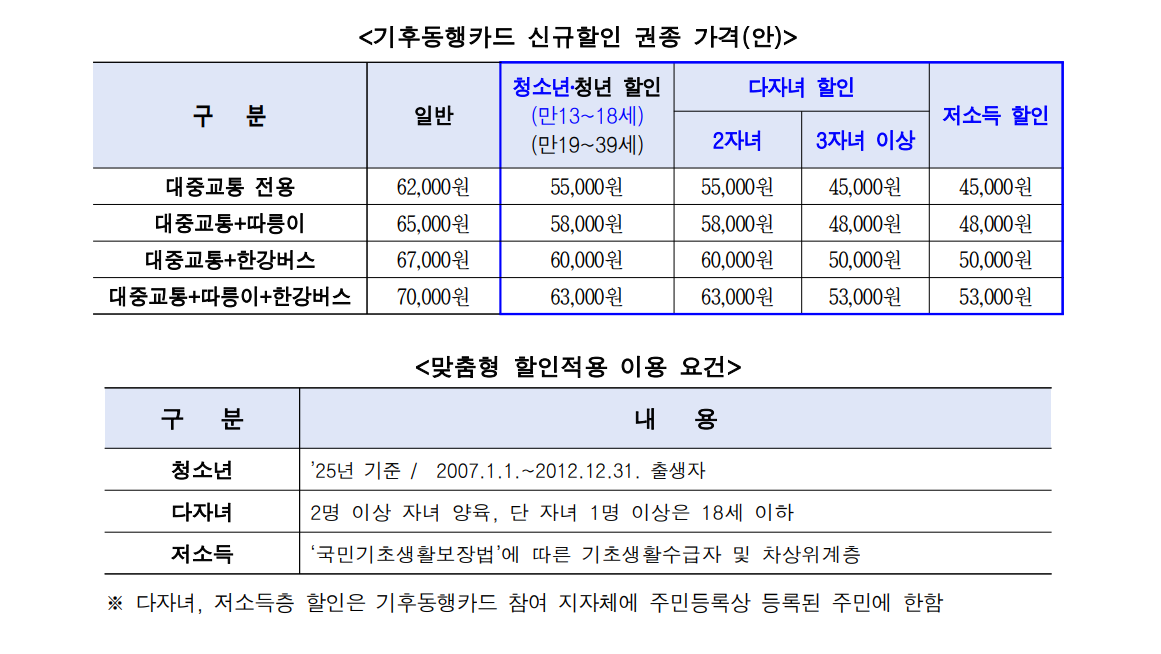 2025년 기후동행카드 완전 가이드
