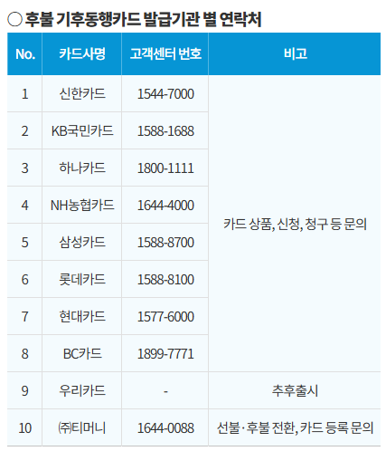 후불 기후동행카드 발급기관별 연락처