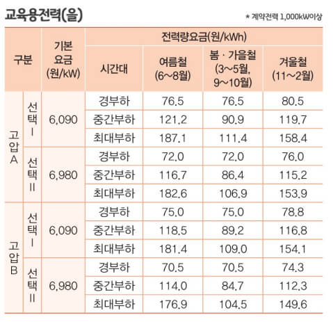 교육용전력(을) 전기요금표