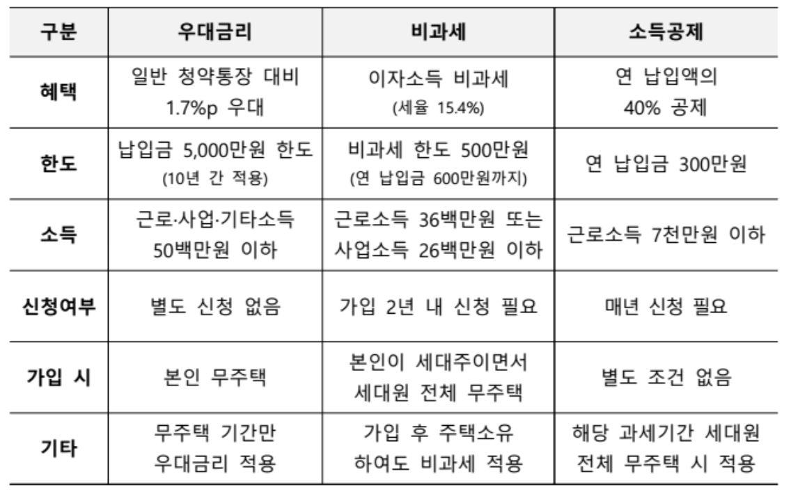 국토교통부-발표자료-청년주택드림청약통장-우대이율-비과세-소득공제-요건