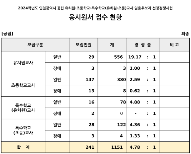 2024년 유 초등임용고시 최종경쟁률 인천