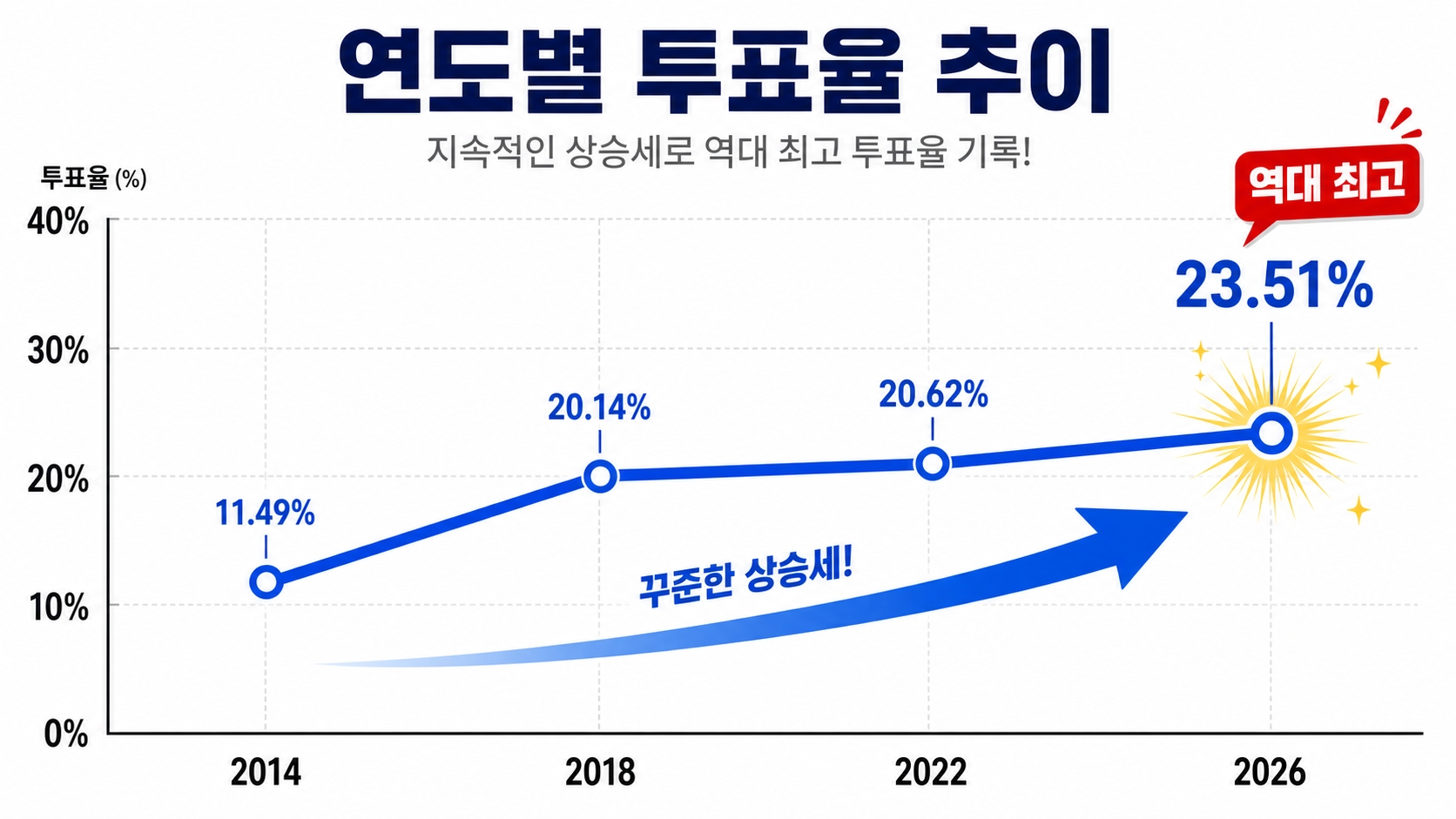 2026 사전투표율 역대 추이 라인차트 2014 2018 2022 비교